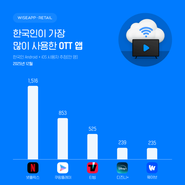 (사진=와이즈앱·리테일)