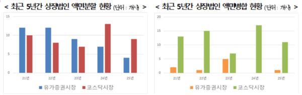 지난해 영풍·리노공업 등 25개사 액면변경 실시···전년比 32%↓ - 뉴스 썸네일 이미지