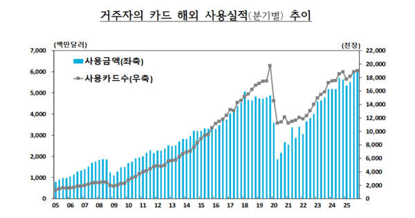 커지는 해외결제 시장···카드사, 경쟁구도 재편되나 - 뉴스 썸네일 이미지