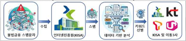 불법금융 스팸문자, AI로 잡는다
