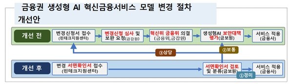 금융회사 '생성형 AI 모델 변경' 심사 간소화된다
