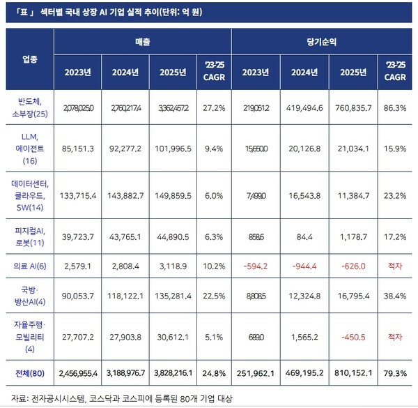 KRG "국내 AI 산업, 반도체·소부장 중심 고수익 구조로 전환"