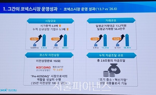 "기술특례 직상장 선호에 코넥스 신규 상장 감소···활성화 정책 효과... - 뉴스 썸네일 이미지