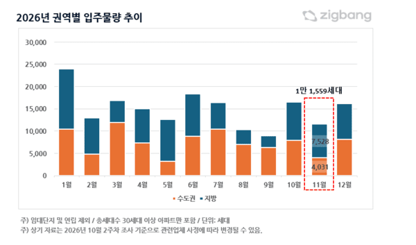 11월 전국 아파트 입주 1만1559가구···전년 동월比 49%↓